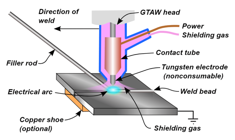 What Is TIG Welding And How To TIG Weld - Kings Of Welding