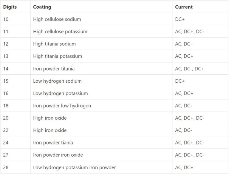 Welding Rod Number Meaning & Welding Rod Chart Kings of Welding