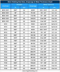 Welding Rod Sizes, Amperage & Metal Thickness Chart | Kings of Welding