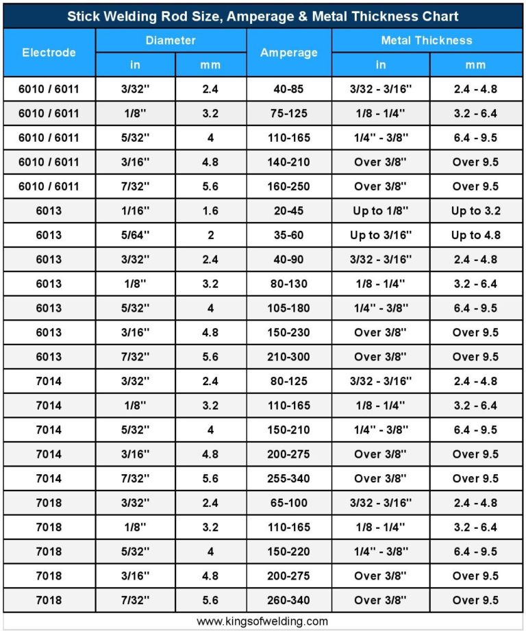 Welding Rod Sizes, Amperage & Metal Thickness Chart Kings of Welding