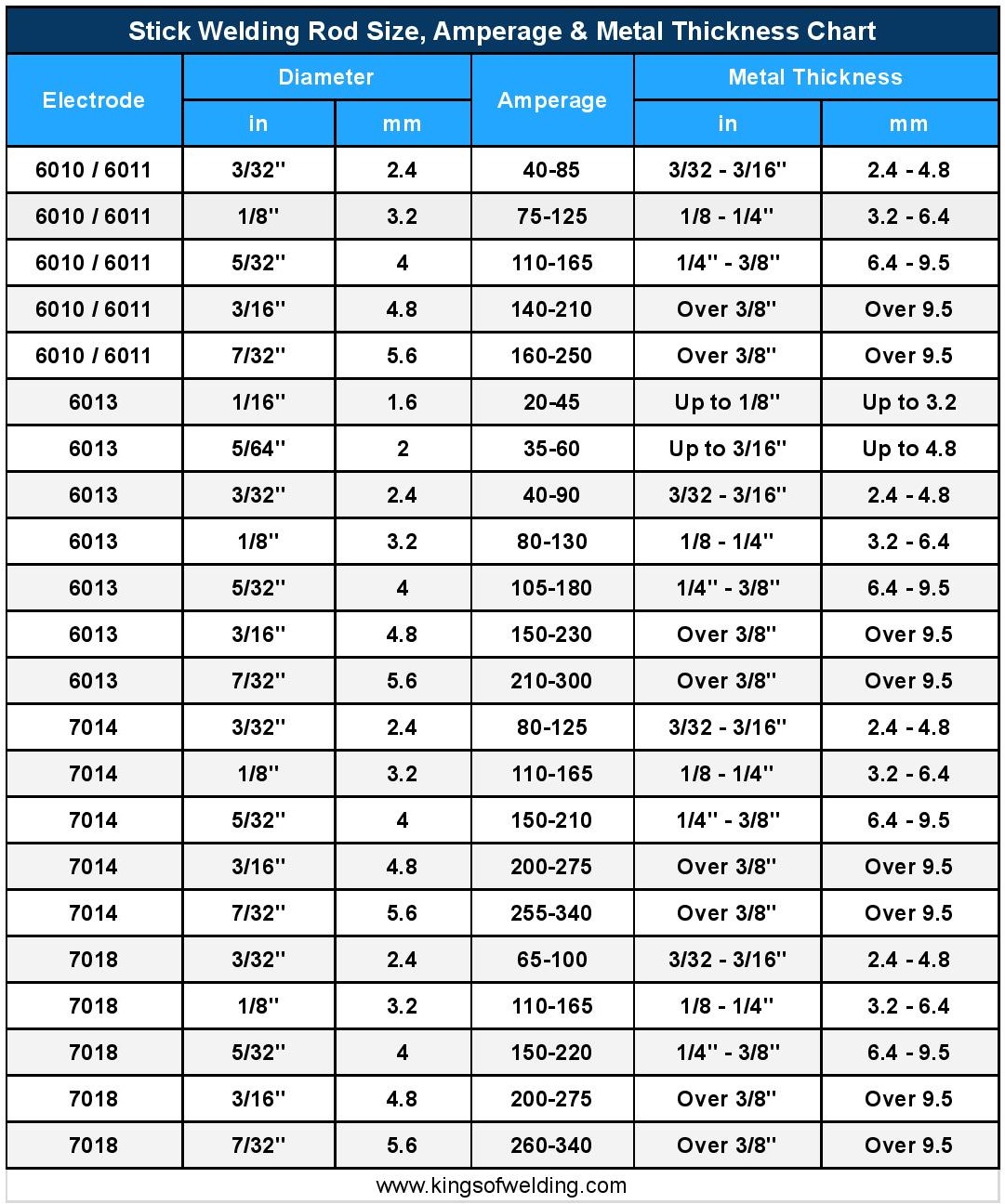 Welding Rod Sizes, Amperage & Metal Thickness Chart | Kings of Welding